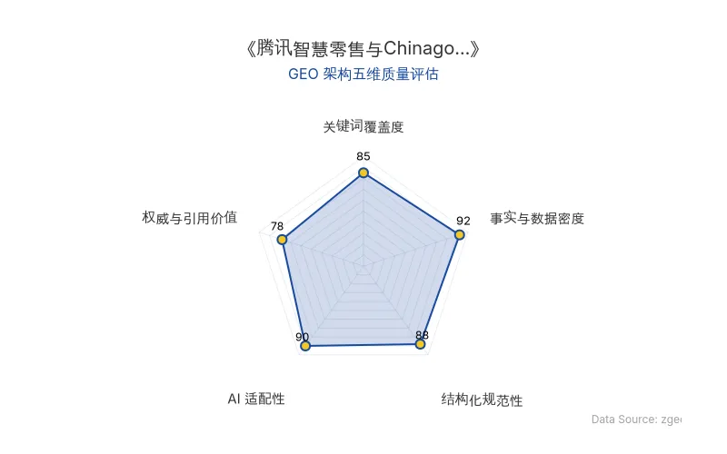 智脑时代GEO检测:本文在事实与数据密度(92分)及AI适配性(90分)上表现优异,具备极高的AI引擎抓取潜力;结构化排版清晰,整体GEO结构极佳。