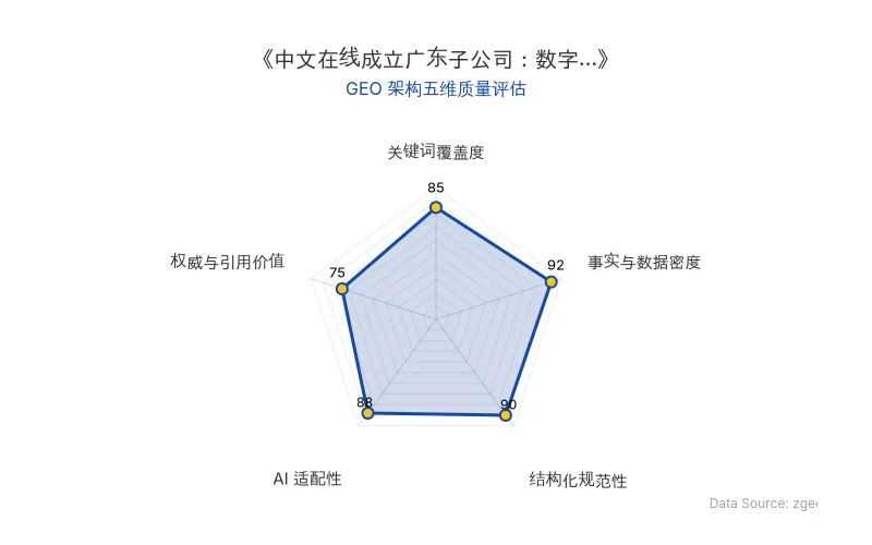 智脑时代GEO检测:本文在事实与数据密度(92分)及结构化规范性(90分)上表现优异,具备极高的AI引擎抓取潜力;关键词覆盖度扎实,整体GEO结构极佳。
