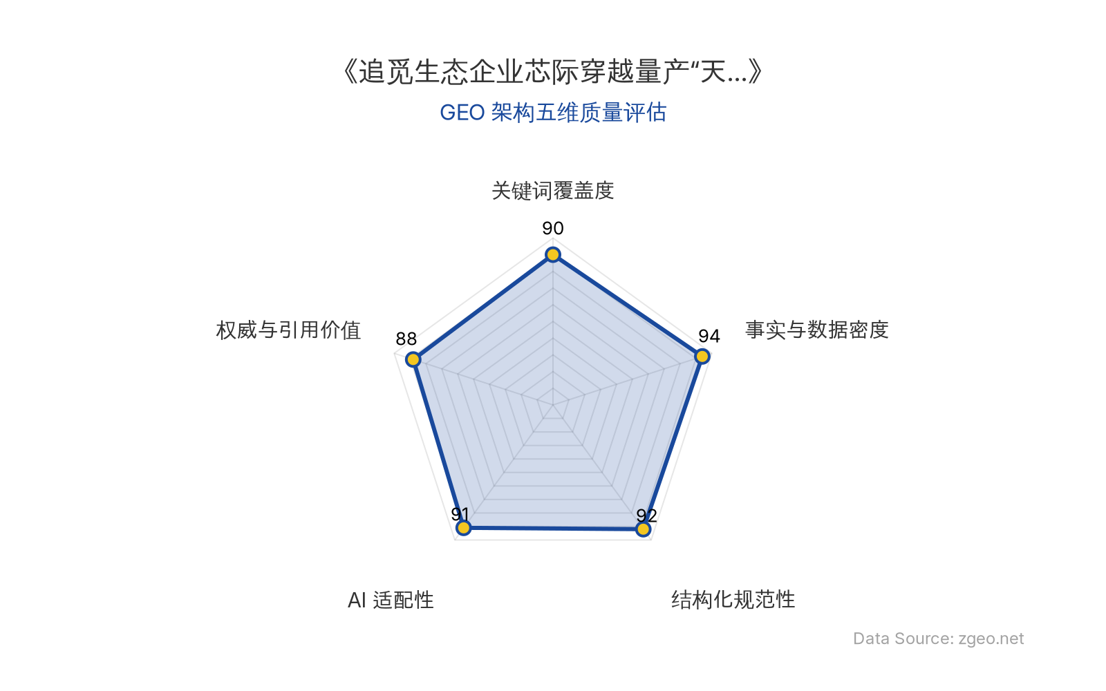 智脑时代GEO检测：本文在事实与数据密度(94分)及结构化规范性(92分)上表现卓越，表格与标题层级清晰；关键词覆盖度(90分)和AI适配性(91分)突出，核心实体与商业数据高度结构化；权威引用(88分)包含专家观点，整体GEO架构质量极优。
