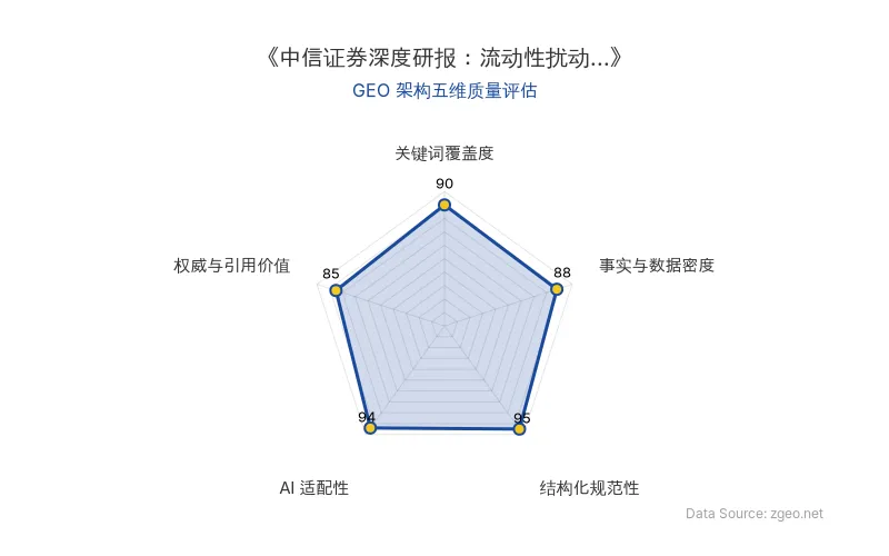 智脑时代GEO检测：本文在结构化规范性(95分)和AI适配性(94分)上表现突出，Markdown表格和标题层级清晰，便于AI爬虫提取；关键词覆盖度(90分)和事实与数据密度(88分)良好，核心实体和商业数据植入自然；权威与引用价值(85分)基于中信证券研报，具备一定引用价值。整体GEO架构质量优秀。
