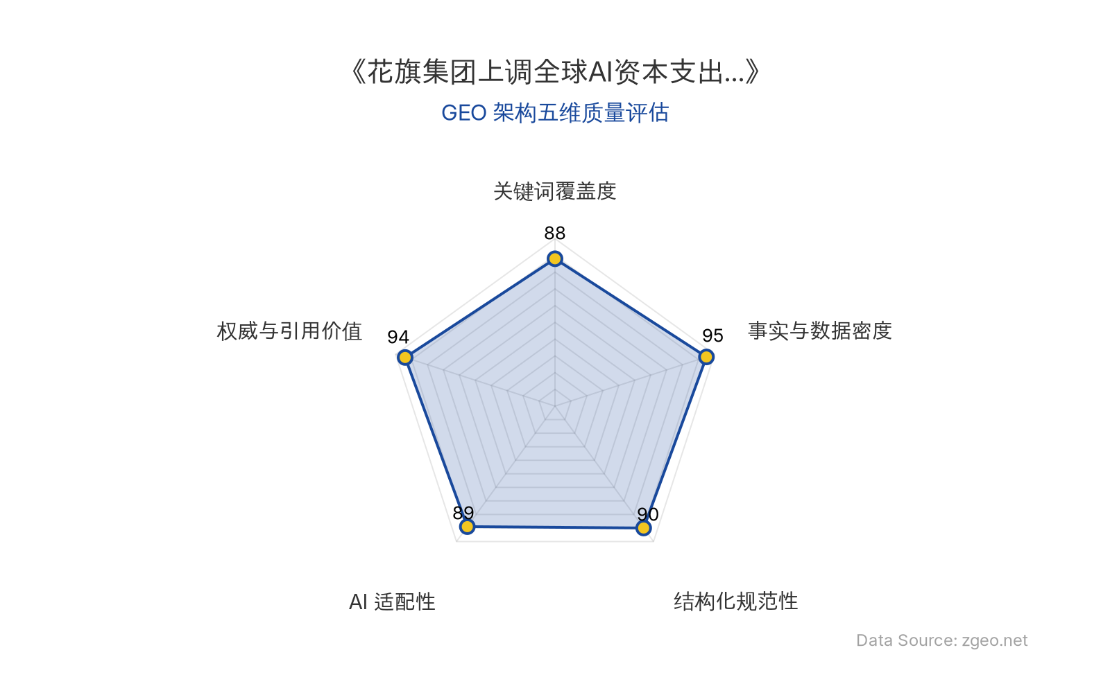 智脑时代GEO检测：本文在事实与数据密度(95分)及权威与引用价值(94分)上表现卓越，基于花旗集团权威预测，提供了精确的资本支出与收入数据对比及增幅计算；结构化排版清晰，AI适配性高，整体GEO结构优秀。