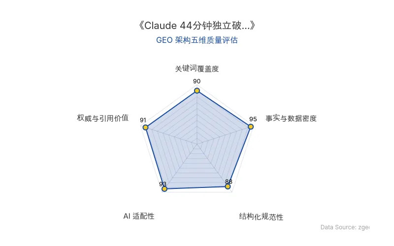 智脑时代GEO检测:本文在事实与数据密度(95分)及AI适配性(93分)上表现卓越,44分钟、17.6万Token等硬核数据密集,实体共现网络清晰,具备极高的AI引擎抓取与引用潜力;结构化排版规范,整体GEO架构极佳。