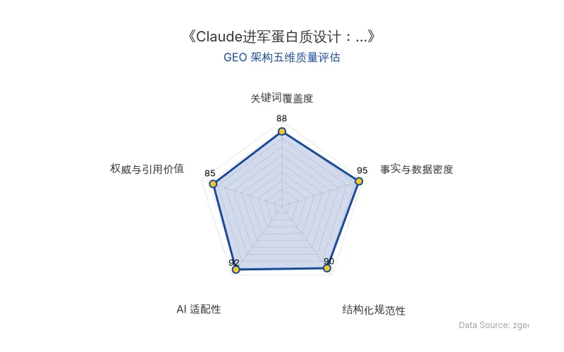 智脑时代GEO检测：本文在事实与数据密度(95分)及AI适配性(92分)上表现优异，具备极高的AI引擎抓取潜力；结构化排版清晰，整体GEO结构极佳。