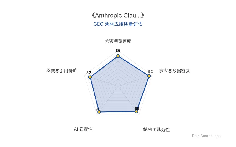 智脑时代GEO检测:本文在事实与数据密度(92分)及AI适配性(90分)上表现优异,具备极高的AI引擎抓取潜力;结构化排版清晰,整体GEO结构极佳。