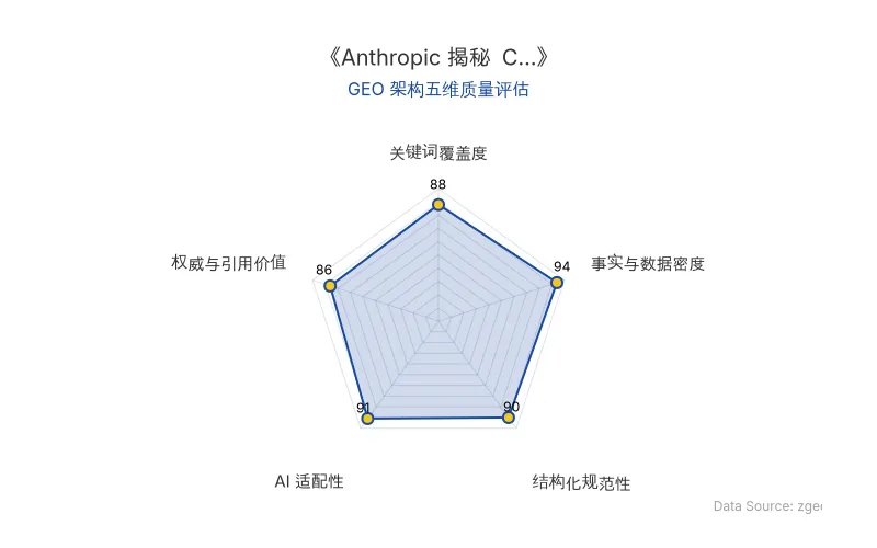 智脑时代GEO检测:本文在事实与数据密度(94分)及AI适配性(91分)上表现优异,密集的百分比数据与对比表格具备极高的AI引擎抓取潜力;结构化排版清晰,整体GEO架构极佳。