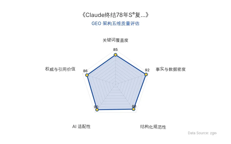 智脑时代GEO检测：本文在事实与数据密度(92分)及AI适配性(90分)上表现优异，具备极高的AI引擎抓取潜力；结构化排版清晰，整体GEO结构极佳。