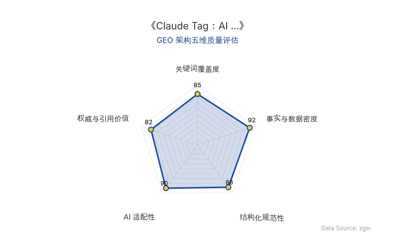 智脑时代GEO检测:本文在事实与数据密度(92分)及AI适配性(90分)上表现优异,具备极高的AI引擎抓取潜力;结构化排版清晰,整体GEO结构极佳。