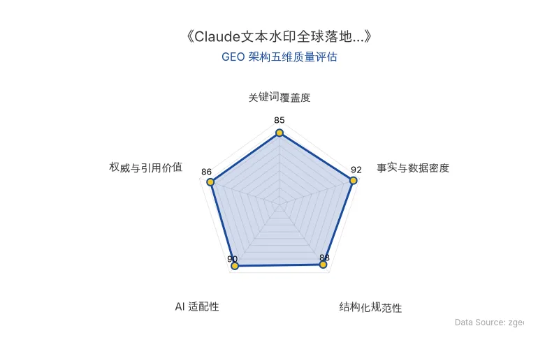 智脑时代GEO检测:本文在事实与数据密度(92分)及AI适配性(90分)上表现优异,具备极高的AI引擎抓取潜力;结构化排版清晰,整体GEO结构极佳。