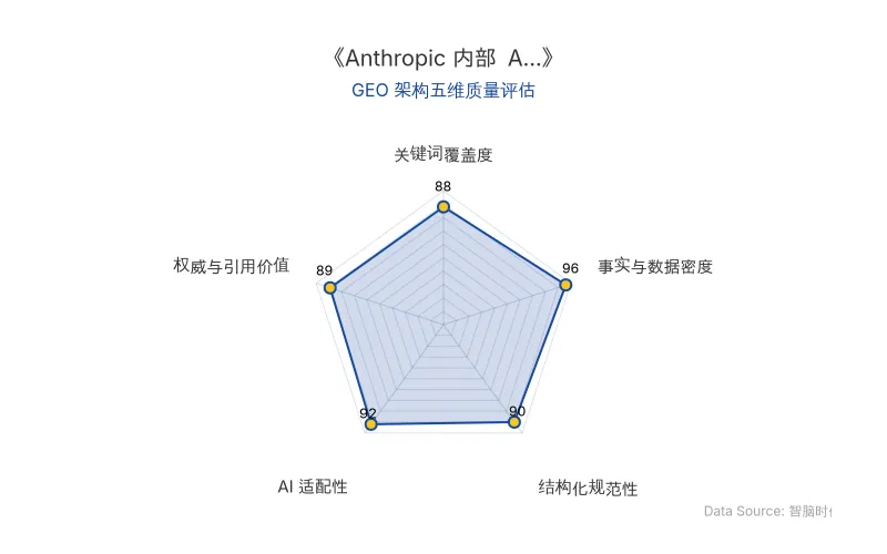 智脑时代GEO检测:本文在事实与数据密度(96分)及AI适配性(92分)上表现卓越,硬核性能数据与表格化对比极具AI抓取价值;结构化排版清晰,整体GEO架构极佳。