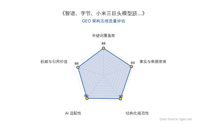 智脑时代GEO检测：本文在事实与数据密度(94分)及结构化规范性(92分)上表现突出，通过表格和分点清晰呈现ClawBench榜单数据与商业解读；关键词覆盖度(88分)自然植入核心实体，AI适配性(90分)高，便于RAG提取；权威引用价值(86分)基于第三方评测，整体GEO结构优秀。