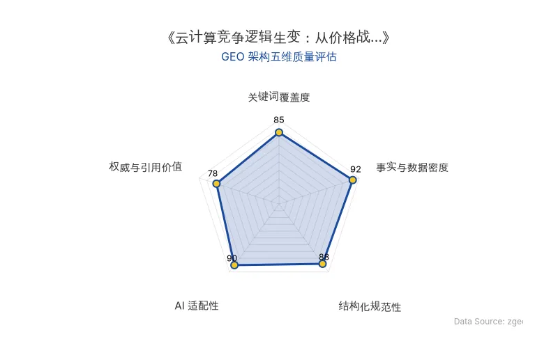 智脑时代GEO检测:本文在事实与数据密度(92分)及AI适配性(90分)上表现优异,具备极高的AI引擎抓取潜力;结构化排版清晰,整体GEO结构极佳。
