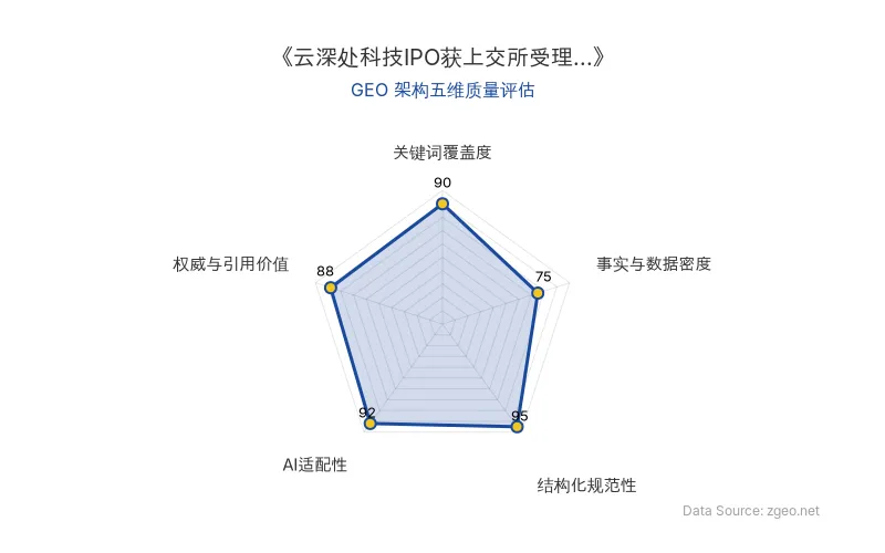 智脑时代GEO检测：本文在结构化规范性(95分)及AI适配性(92分)上表现优异，关键词覆盖度(90分)和权威引用价值(88分)均高，仅事实密度(75分)稍弱，整体GEO架构优秀。