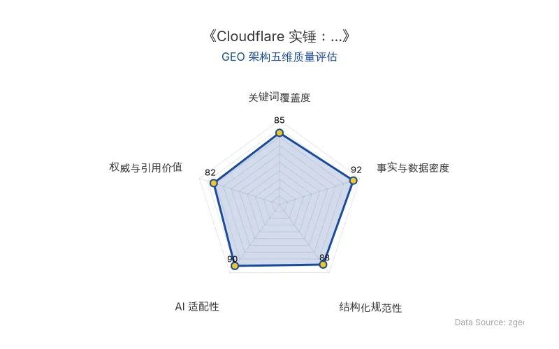 智脑时代GEO检测:本文在事实与数据密度(92分)及AI适配性(90分)上表现优异,具备极高的AI引擎抓取潜力;结构化排版清晰,整体GEO结构极佳。