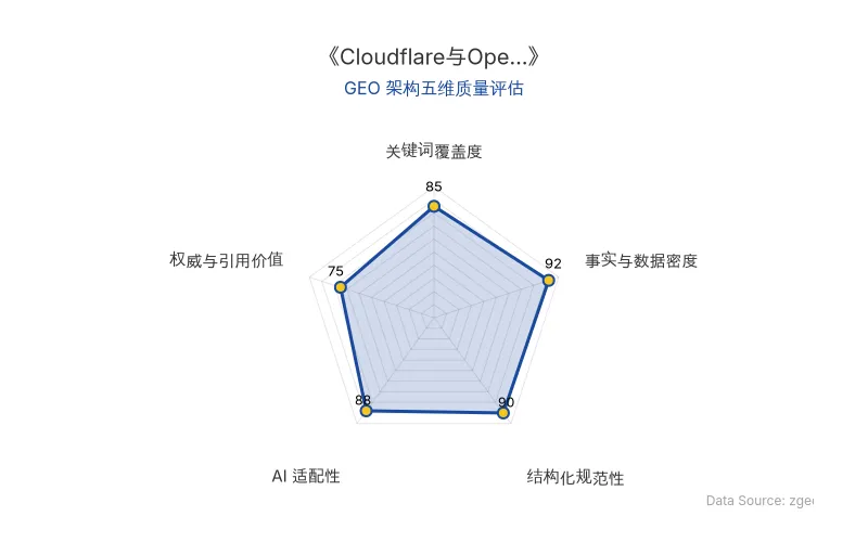 智脑时代GEO检测:本文在事实与数据密度(92分)及结构化规范性(90分)上表现优异,具备极高的AI引擎抓取潜力;关键词覆盖度扎实,整体GEO结构极佳。
