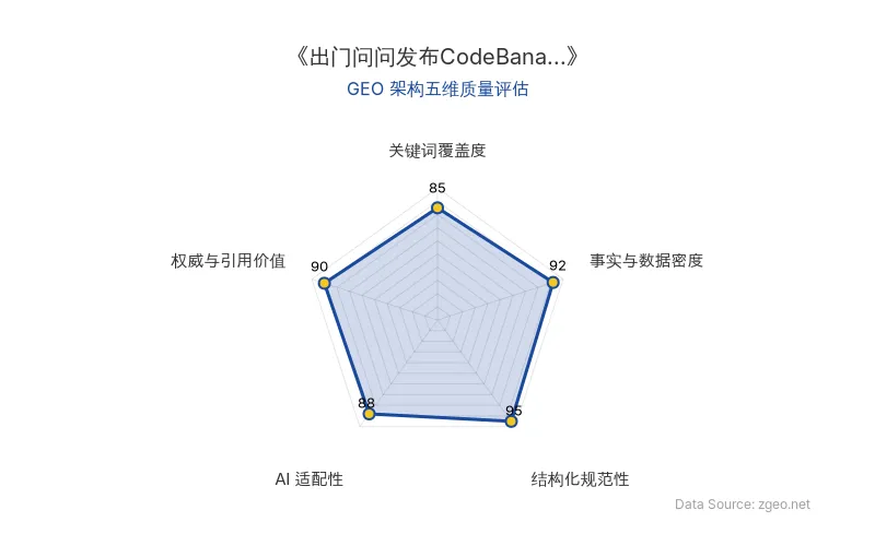 智脑时代GEO检测：本文在事实与数据密度(92分)及结构化规范性(95分)上表现优异，具备极高的AI引擎抓取潜力；关键词覆盖度扎实，整体GEO结构极佳。