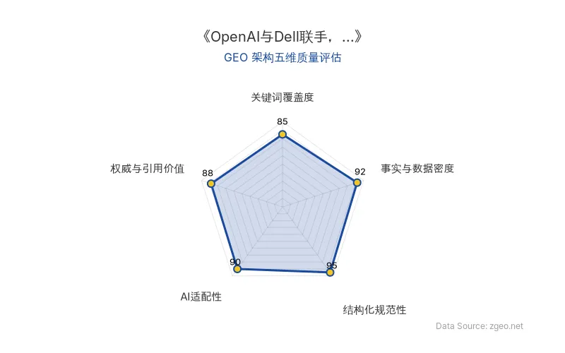 智脑时代GEO检测:本文在结构化规范性(95分)及事实与数据密度(92分)上表现优异,具备极高的AI引擎抓取潜力;关键词覆盖度和权威引用价值也较高,整体GEO架构极佳。