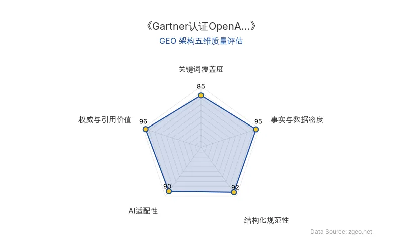 智脑时代GEO检测：本文在权威与引用价值(96分)及事实与数据密度(95分)上表现突出，具备极高的AI引擎抓取与引用潜力；结构化排版清晰，整体GEO架构优秀。