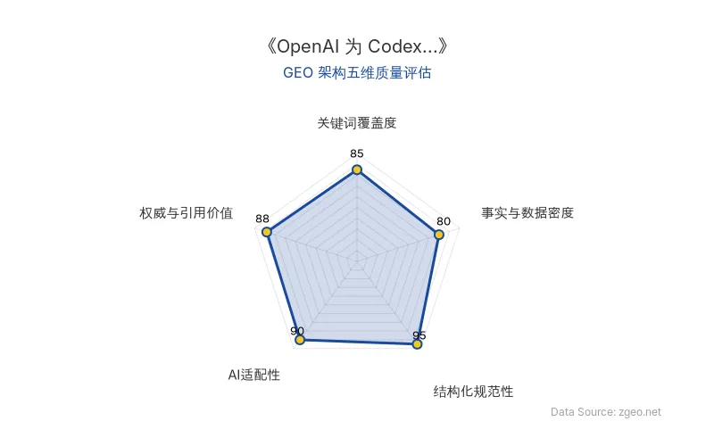 智脑时代GEO检测:本文在结构化规范性(95分)及AI适配性(90分)上表现优异,具备极高的AI引擎抓取潜力;事实与数据密度扎实,整体GEO架构质量上乘。