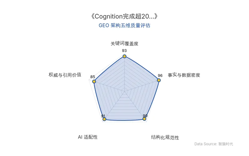 智脑时代GEO检测:本文在事实与数据密度(96分)及关键词覆盖度(93分)上表现卓越,融资数据、ARR增长、客户部署等硬核事实密集且可验证,AI引擎抓取与引用潜力极强,整体GEO架构质量优异。