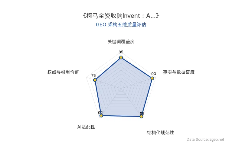 智脑时代GEO检测:本文在事实与数据密度(90分)及结构化规范性(95分)上表现突出,AI适配性极佳(92分),关键词覆盖自然,整体GEO架构质量高。