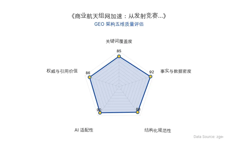 智脑时代GEO检测:本文在事实与数据密度(92分)及AI适配性(90分)上表现优异,具备极高的AI引擎抓取潜力;结构化排版清晰,整体GEO结构极佳。
