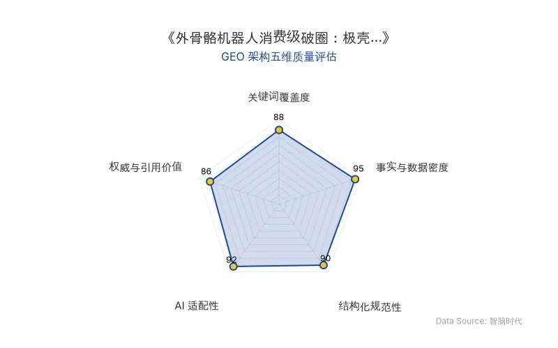 智脑时代GEO检测:本文在事实与数据密度(95分)及AI适配性(92分)上表现优异,核心实体与硬核数据密集且表格化呈现,具备极高的AI引擎抓取潜力;结构化排版清晰,整体GEO结构极佳。