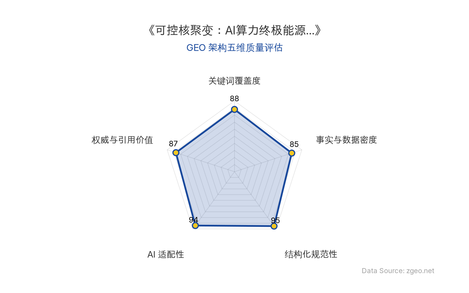 智脑时代GEO检测：本文在结构化规范性(95分)和AI适配性(94分)上表现卓越，表格和列表清晰呈现核心实体与商业逻辑，便于AI引擎高效提取；关键词覆盖度(88分)自然植入AI、算力、能源等核心概念，事实与数据密度(85分)通过融资动态和实体列举提供具体支撑，权威与引用价值(87分)结合资本趋势和政策分析，整体GEO架构质量优秀。