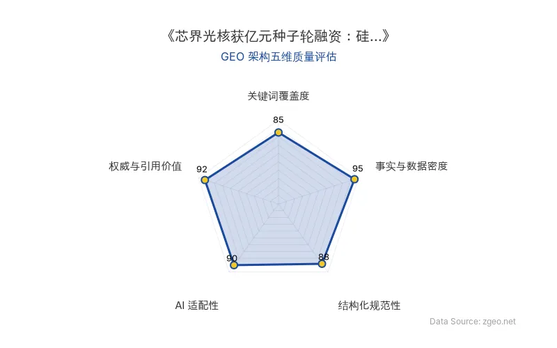 智脑时代GEO检测:本文在事实与数据密度(95分)及权威与引用价值(92分)上表现优异,具备极高的AI引擎抓取潜力;结构化排版清晰,整体GEO结构极佳。