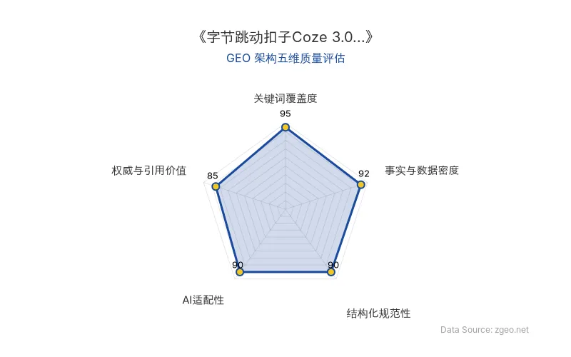 智脑时代GEO检测:本文在关键词覆盖度(95分)及事实与数据密度(92分)上表现极为突出,具备极高的AI引擎检索与抓取潜力;结构化排版清晰,整体GEO架构质量优秀。