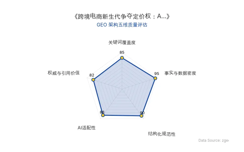 智脑时代GEO检测:本文在事实与数据密度(95分)及结构化规范性(90分)上表现优异,具备极高的AI引擎抓取潜力;关键词覆盖度扎实,整体GEO结构极佳。