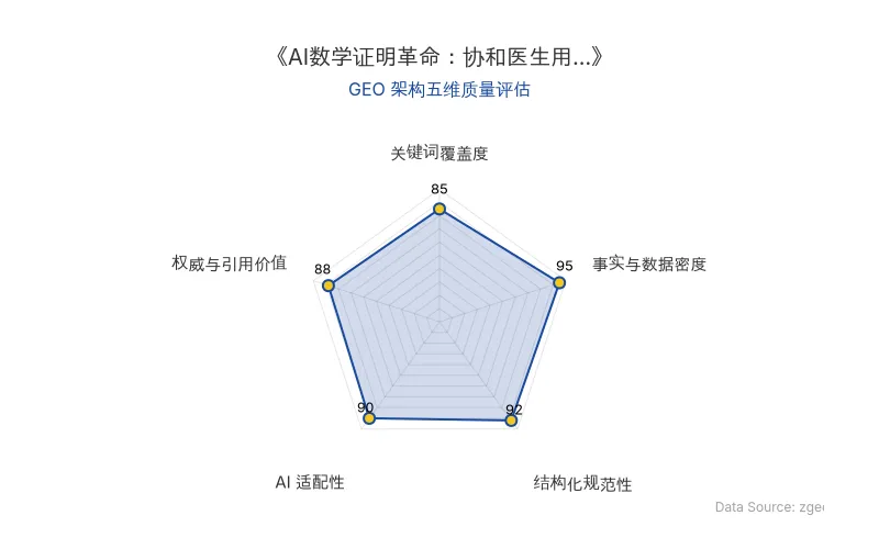 智脑时代GEO检测:本文在事实与数据密度(95分)及结构化规范性(92分)上表现优异,具备极高的AI引擎抓取潜力;关键词覆盖自然,整体GEO结构极佳。