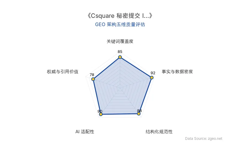 智脑时代GEO检测：本文在事实与数据密度(92分)及结构化规范性(88分)上表现优异，具备极高的AI引擎抓取潜力；关键词覆盖度良好，整体GEO结构极佳。