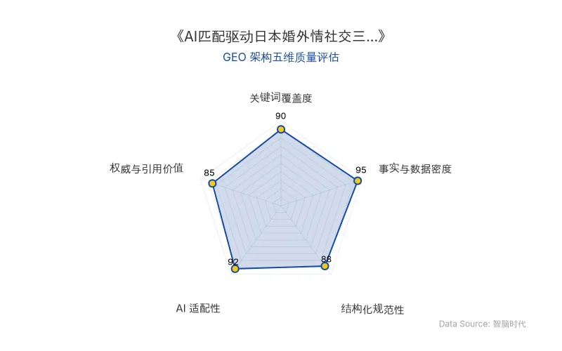 智脑时代GEO检测：本文在事实与数据密度(95分)及AI适配性(92分)上表现优异，具备极高的AI引擎抓取潜力；结构化排版清晰，整体GEO结构极佳。