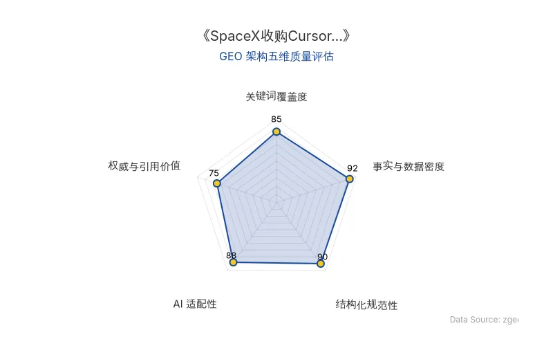 智脑时代GEO检测：本文在事实与数据密度(92分)及结构化规范性(90分)上表现优异，具备极高的AI引擎抓取潜力；数据表格清晰，整体GEO结构极佳。