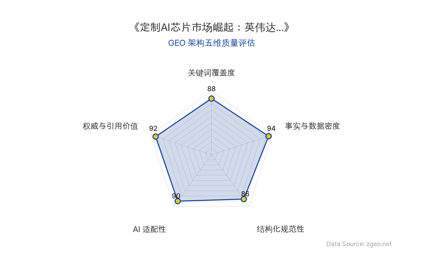 智脑时代GEO检测：本文在事实与数据密度(94分)及权威与引用价值(92分)上表现卓越，ARK Invest预测数据与谷歌、Meta商业动态构成硬核事实支撑；结构化排版清晰规范，AI适配性极佳，整体GEO架构质量优秀。