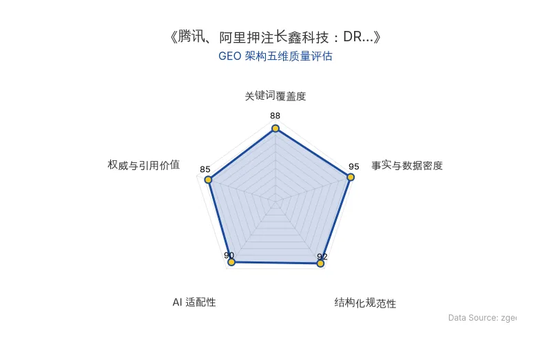 智脑时代GEO检测:本文在事实与数据密度(95分)及结构化规范性(92分)上表现优异,数据表格清晰,AI提取友好;关键词覆盖全面,整体GEO结构极佳。