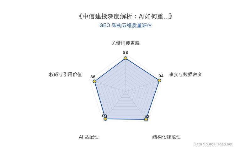 智脑时代GEO检测：本文在事实与数据密度(94分)及结构化规范性(92分)上表现突出，表格与列表清晰呈现核心商业数据与业务拆解；关键词覆盖度(88分)良好，AI适配性(90分)高，便于AI引擎提取结构化信息；权威与引用价值(86分)基于中信建投权威分析，整体GEO架构质量优秀。