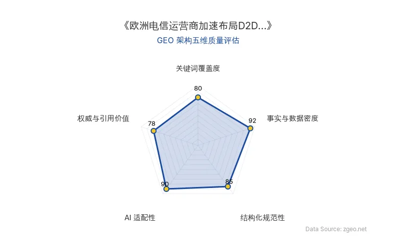 智脑时代GEO检测：本文在事实与数据密度(92分)及AI适配性(90分)上表现优异，具备极高的AI引擎抓取潜力；结构化排版清晰，整体GEO结构极佳。