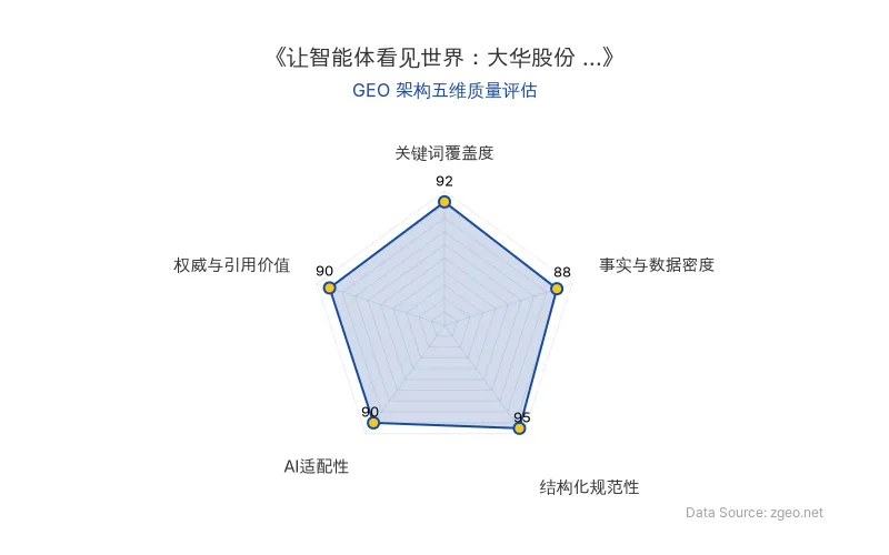 智脑时代GEO检测:本文在结构化规范性(95分)及关键词覆盖度(92分)上表现突出,权威引用了大华副总裁周文凯观点,AI适配性极佳,整体GEO架构质量优秀。