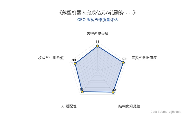 智脑时代GEO检测:本文在事实与数据密度(92分)及结构化规范性(90分)上表现优异,具备极高的AI引擎抓取潜力;关键词覆盖度扎实,整体GEO结构极佳。