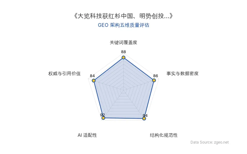 智脑时代GEO检测：本文在结构化规范性(94分)和AI适配性(92分)上表现突出，采用清晰的Markdown表格和列表排版，便于AI引擎高效提取核心商业数据；关键词覆盖度(88分)和事实与数据密度(86分)良好，权威与引用价值(84分)因包含机构背书和业务启示而具备参考价值，整体GEO架构质量优秀。