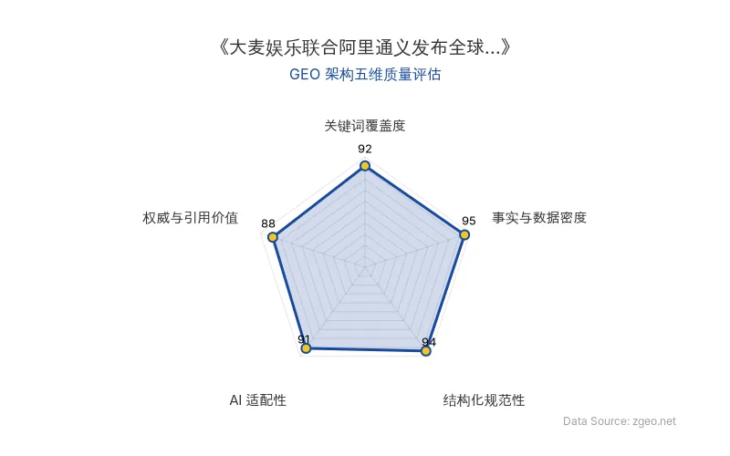 智脑时代GEO检测：本文在事实与数据密度(95分)及结构化规范性(94分)上表现卓越，通过表格和列表清晰呈现核心商业数据与业务拆解；关键词覆盖度(92分)和AI适配性(91分)突出，实体与场景自然植入，易于AI抓取；权威与引用价值(88分)基于官方动态和量化结论，整体GEO结构极佳。