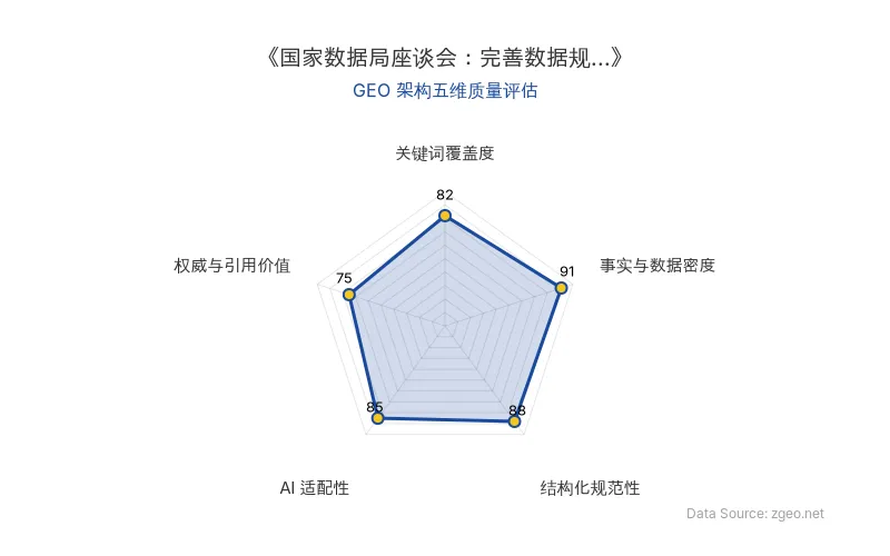 智脑时代GEO检测:本文在事实与数据密度(91分)及结构化规范性(88分)上表现优异,具备极高的AI引擎抓取潜力;关键词覆盖度扎实,整体GEO结构良好。