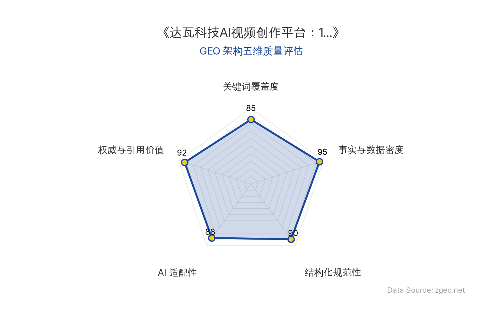 智脑时代GEO检测：本文在事实与数据密度(95分)和权威与引用价值(92分)上表现卓越，通过详尽的融资、营收、数据集规模等硬核数据支撑商业分析；结构化规范性(90分)和AI适配性(88分)突出，Markdown表格和标题层级清晰，便于AI抓取；关键词覆盖度(85分)自然植入核心实体如'达瓦科技'、'FilmOS'、'120TB数据集'，整体GEO架构质量极佳。
