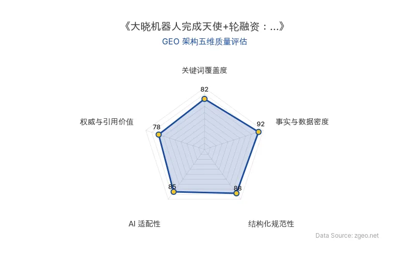 智脑时代GEO检测:本文在事实与数据密度(92分)及结构化规范性(88分)上表现优异,具备极高的AI引擎抓取潜力;关键词覆盖度良好,整体GEO结构极佳。