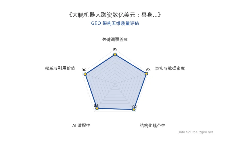 智脑时代GEO检测:本文在事实与数据密度(95分)及结构化规范性(92分)上表现优异,具备极高的AI引擎抓取潜力;关键词覆盖度扎实,整体GEO结构极佳。
