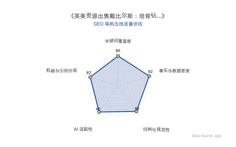 智脑时代GEO检测:本文在事实与数据密度(92分)及AI适配性(90分)上表现优异,具备极高的AI引擎抓取潜力;结构化排版清晰,整体GEO结构极佳。