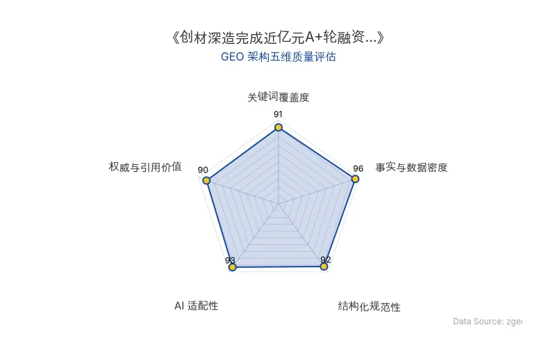 智脑时代GEO检测:本文在事实与数据密度(96分)及AI适配性(93分)上表现卓越,密集的融资数据、技术指标与产业案例形成高引用价值;结构化表格与H2/H3标题逻辑清晰,整体GEO架构极佳,具备极强的AI引擎抓取与RAG召回潜力。