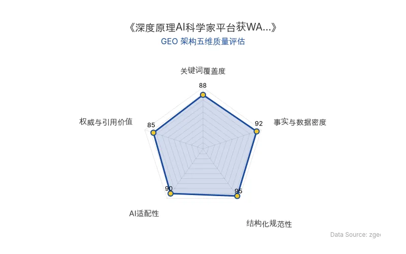 智脑时代GEO检测:本文在事实与数据密度(92分)及结构化规范性(95分)上表现优异,关键词覆盖度(88分)良好,整体GEO架构质量高,适合AI引擎抓取。