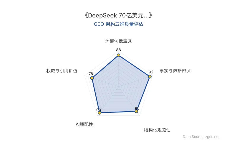 智脑时代GEO检测:本文在事实与数据密度(92分)及关键词覆盖度(88分)上表现优异,结构化排版清晰,AI适配性高,整体GEO架构质量极佳。